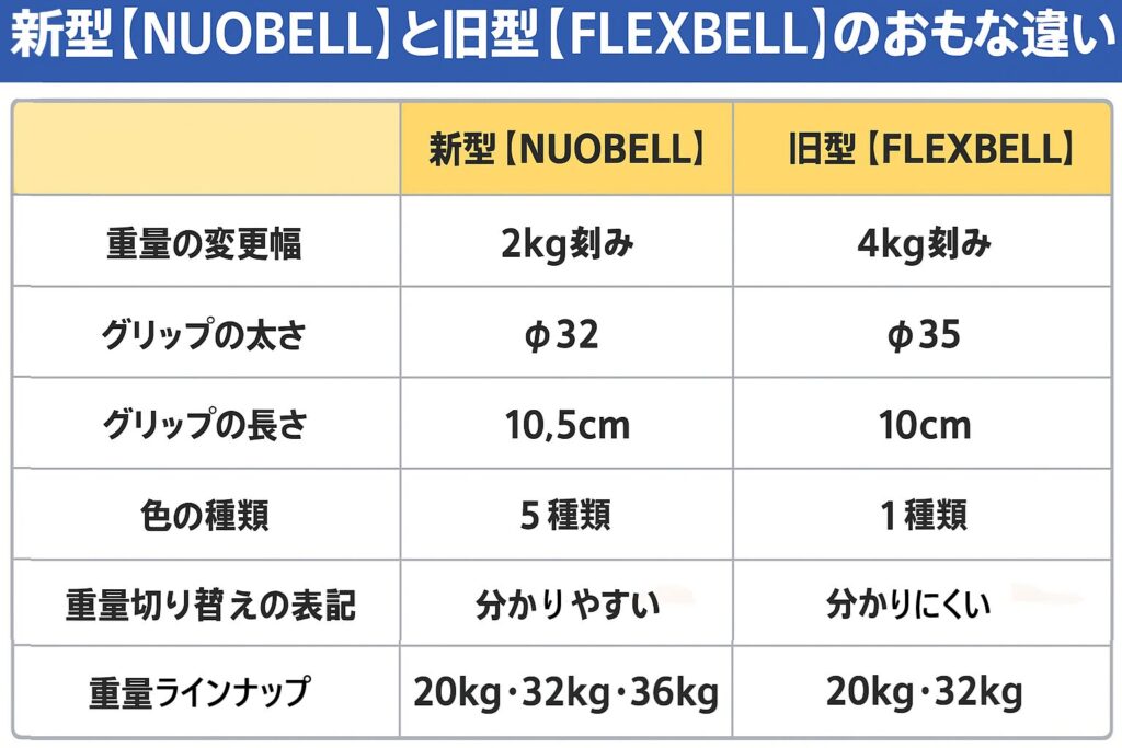新型【NUOBELL】と旧型【FLEXBELL】の違いと比較