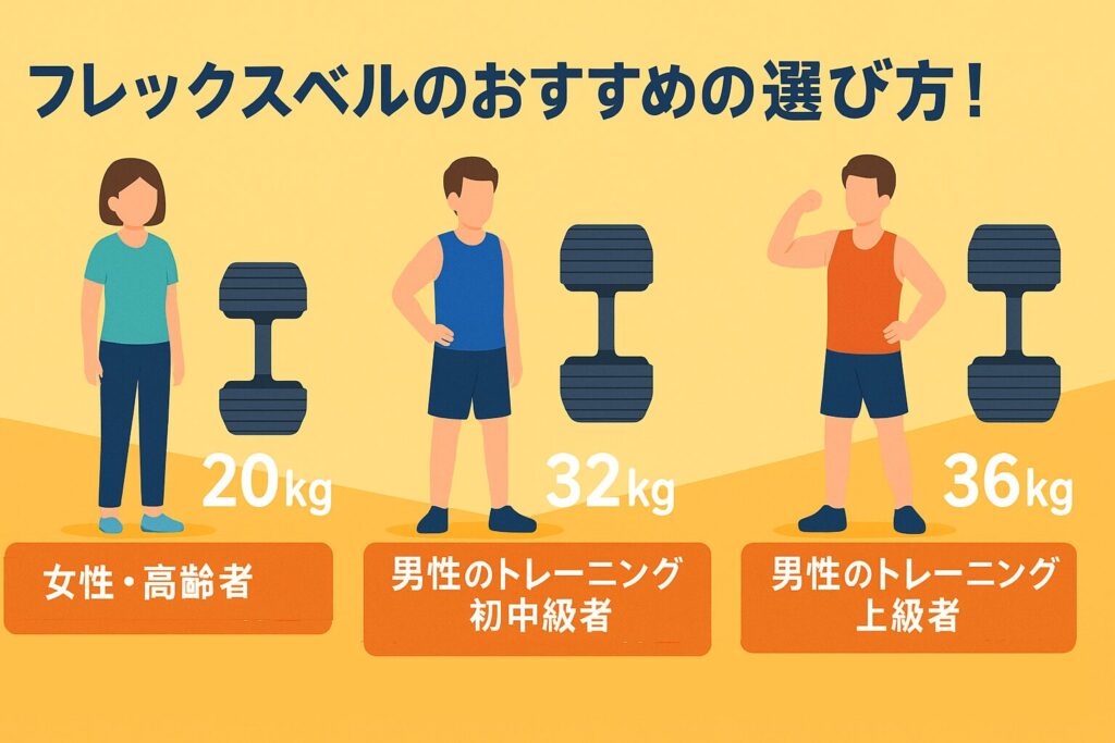まとめ:フレックスベルは女性・高齢者は20kg、男性は32kg・36kgがおすすめ!