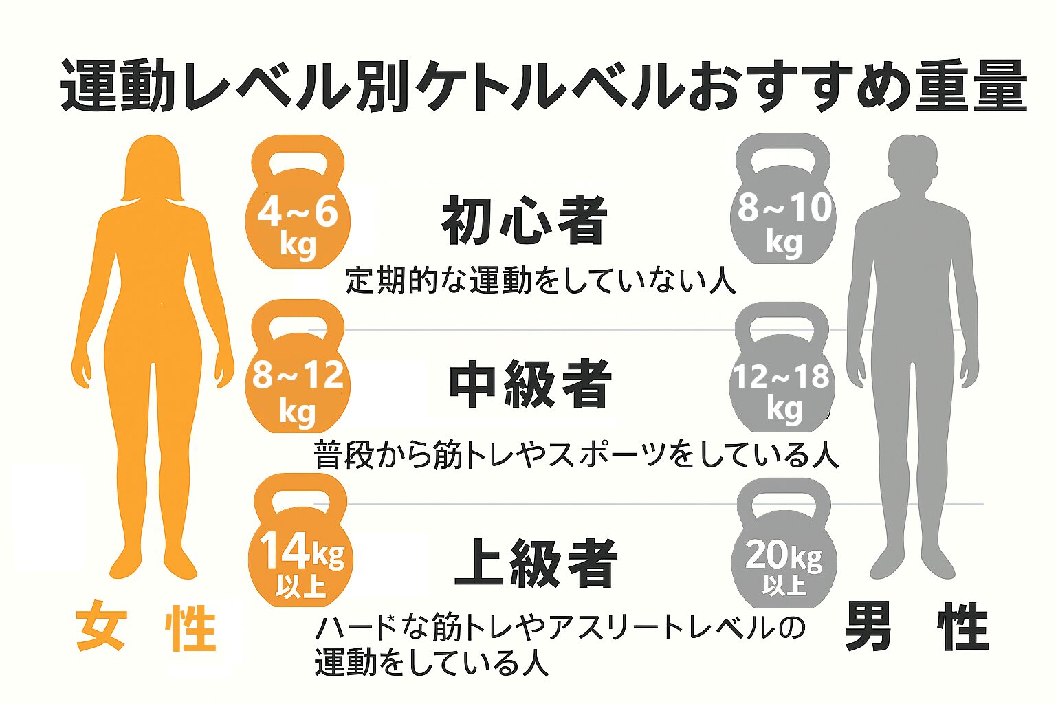 【運動レベル別】ケトルベルの重さの選び方